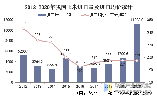 2012-2020年我国玉米进口量及进口均价统计