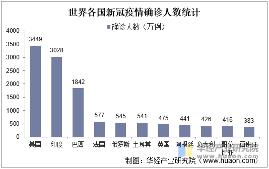 世界各国新冠疫情确诊人数统计