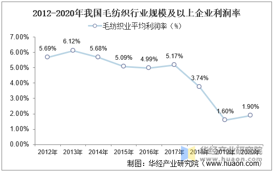 2012-2020年我国毛纺织行业规模及以上企业利润率