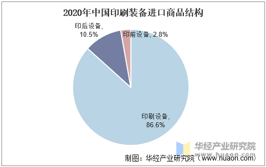 2020年中国印刷装备进口商品结构