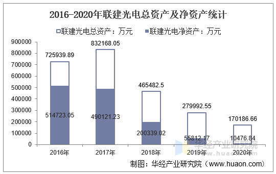 2016-2020年联建光电总资产及净资产统计
