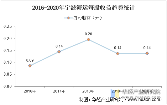 2016-2020年宁波海运每股收益趋势统计