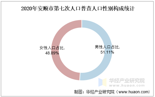2020年安顺市第七次人口普查人口性别构成统计