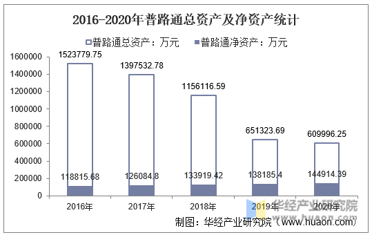 2016-2020年普路通总资产及净资产统计