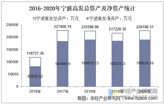 2016-2020年宁波高发总资产及净资产统计