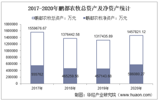 2017-2020年鹏都农牧（002505）总资产、营业收入、营业成本、净利润及股本结构统计