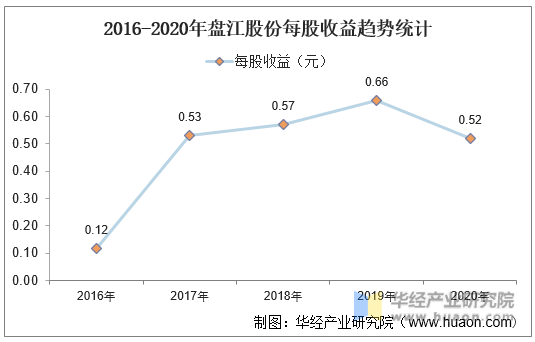 2016-2020年盘江股份每股收益趋势统计