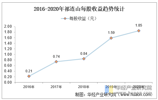 2016-2020年祁连山每股收益趋势统计