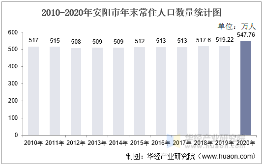 2010-2020年安阳市年末常住人口数量统计图