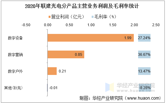 2020年联建光电分产品主营业务利润及毛利率统计