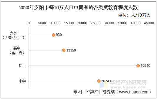 2020年安阳市每10万人口中拥有的各类受教育程度人数