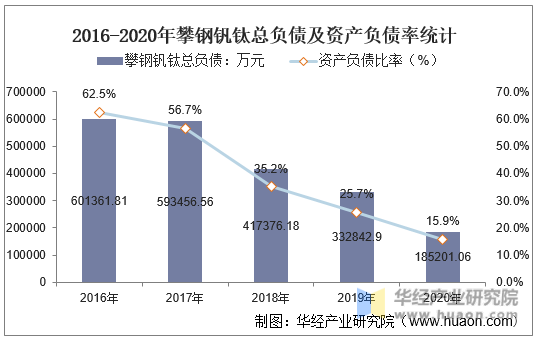 2016-2020年攀钢钒钛总负债及资产负债率统计