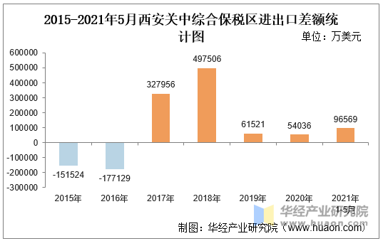 2021年5月西安關中綜合保稅區進出口總額及進出口差額統計分析