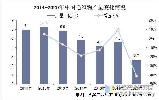 2014-2020年中国毛织物产量变化情况