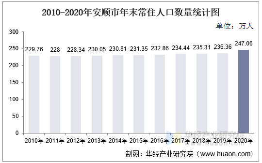 2010-2020年安顺市年末常住人口数量统计图