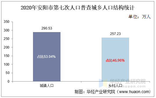 2020年安阳市第七次人口普查城乡人口结构统计