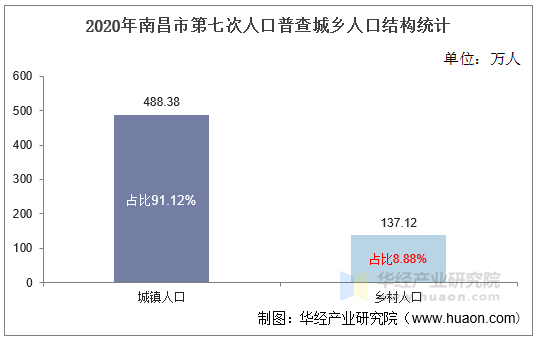 2020年南昌市第七次人口普查城乡人口结构统计
