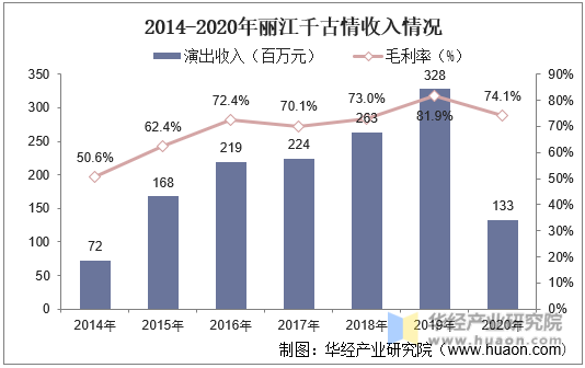 2014-2020年丽江千古情收入情况