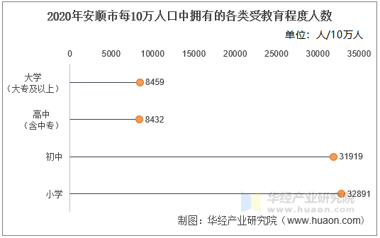 2020年安顺市每10万人口中拥有的各类受教育程度人数