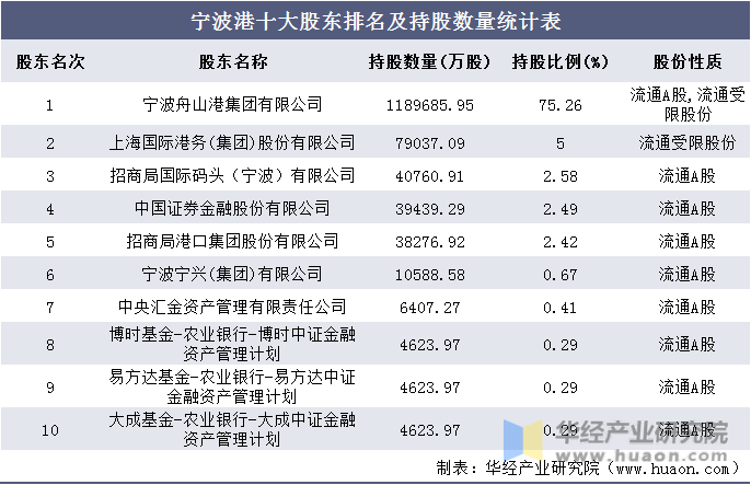 宁波港十大股东排名及持股数量统计表
