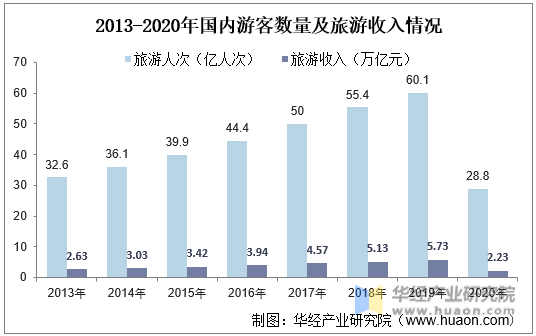 2013-2020年国内游客数量及旅游收入情况