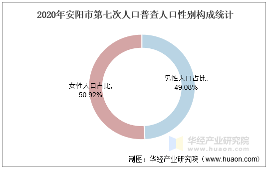 2020年安阳市第七次人口普查人口性别构成统计