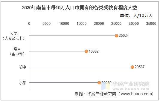 2020年南昌市每10万人口中拥有的各类受教育程度人数