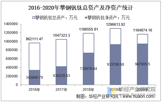 2016-2020年攀钢钒钛总资产及净资产统计