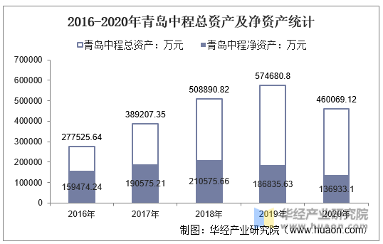 2016-2020年青岛中程总资产及净资产统计
