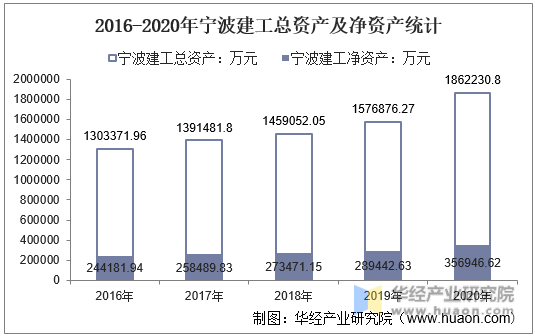 2016-2020年宁波建工总资产及净资产统计