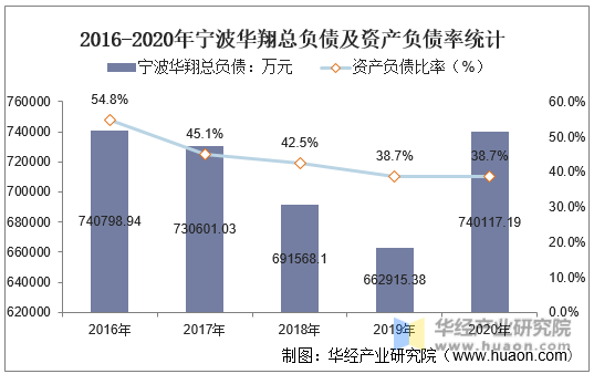 2016-2020年宁波华翔总负债及资产负债率统计