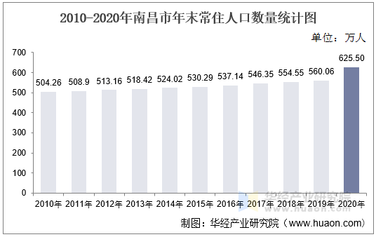 2010-2020年南昌市年末常住人口数量统计图