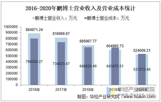2016-2020年鹏博士营业收入及营业成本统计