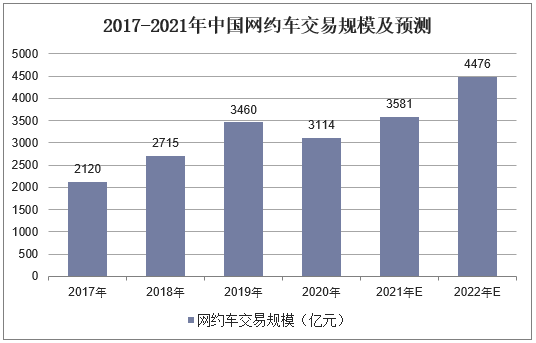 2017-2021年中国网约车交易规模及预测