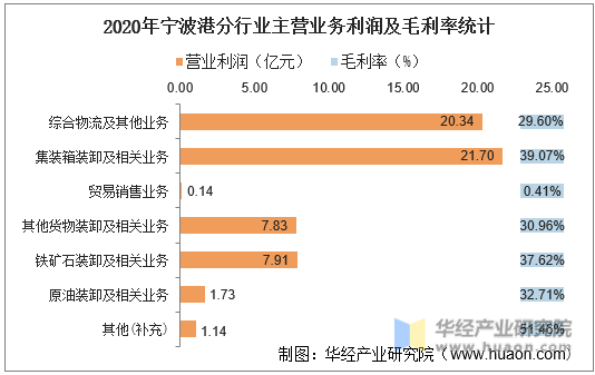 2020年宁波港分行业主营业务利润及毛利率统计