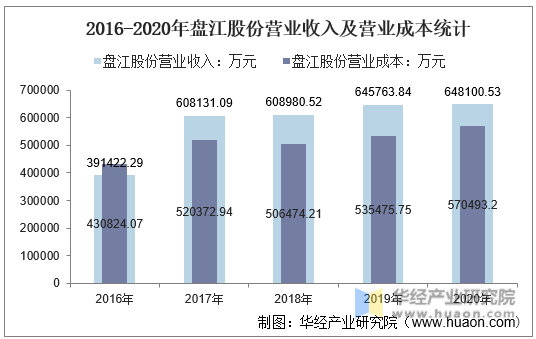 2016-2020年盘江股份营业收入及营业成本统计