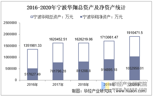 2016-2020年宁波华翔总资产及净资产统计