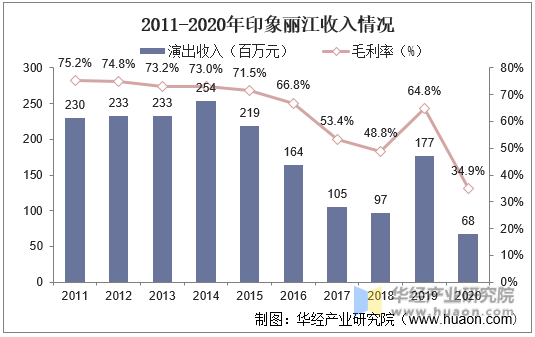 2011-2020年印象丽江收入情况