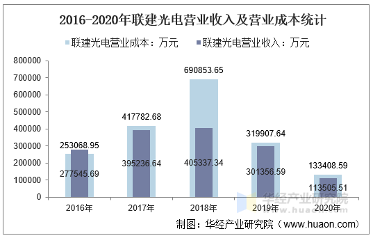 2016-2020年联建光电营业收入及营业成本统计