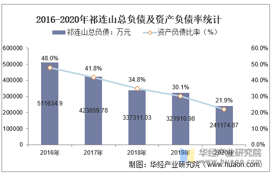 2016-2020年祁连山总负债及资产负债率统计