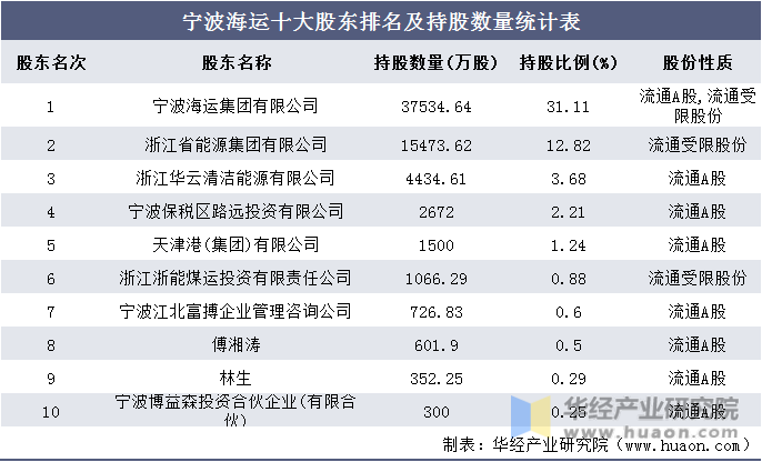 宁波海运十大股东排名及持股数量统计表