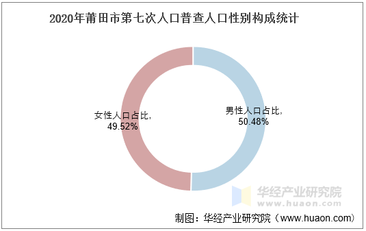 2020年莆田市第七次人口普查人口性别构成统计