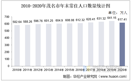 2010-2020年茂名市年末常住人口数量统计图