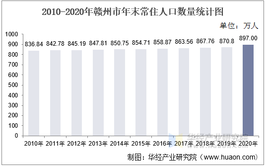 2010-2020年赣州市年末常住人口数量统计图
