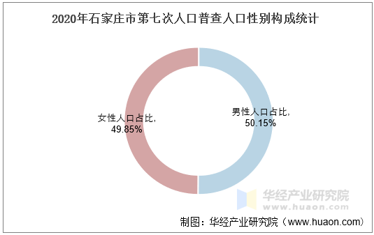 2020年石家庄市第七次人口普查人口性别构成统计
