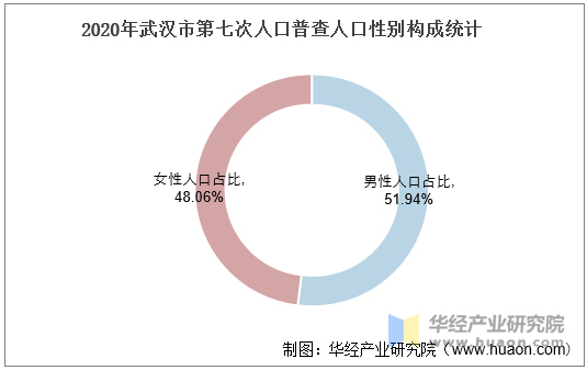 2020年武汉市第七次人口普查人口性别构成统计