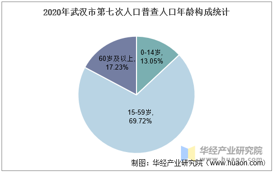 2020年武汉市第七次人口普查人口年龄构成统计