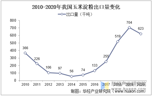 2010-2020年我国玉米淀粉出口量变化
