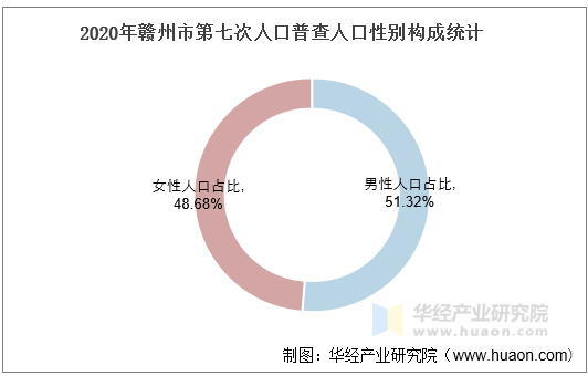 2020年赣州市第七次人口普查人口性别构成统计