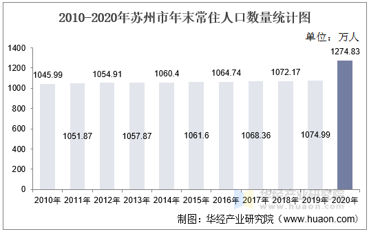 2010-2020年苏州市年末常住人口数量统计图